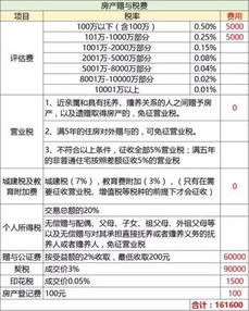 汽车赠与过户税多少