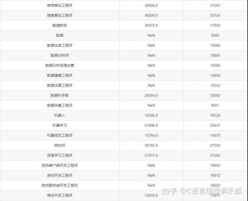汽车编程师收入多少