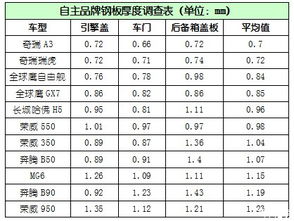 汽车材质厚度多少合适