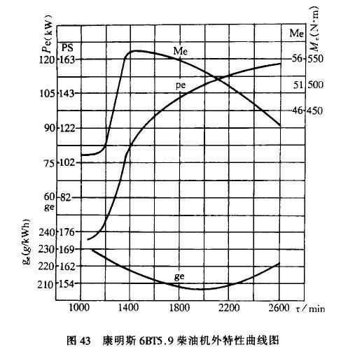汽车爬坡转速是多少