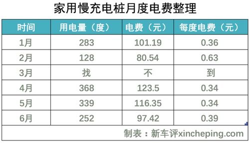 汽车电费多少钱