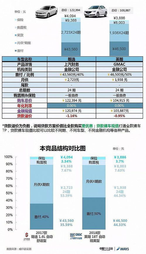 汽车金融逾期利息多少