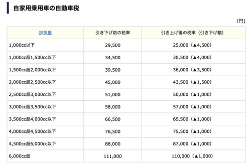 汽车燃油费每年多少 汽车燃油费每年多少