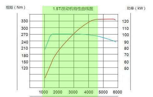 汽车动力有多少损耗