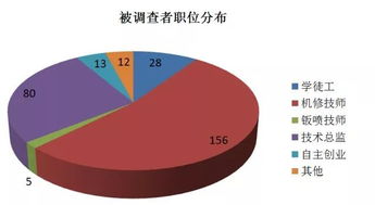 汽车机修师工资多少
