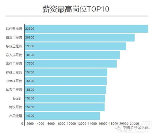 汽车研发平均薪资多少