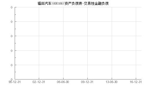 福田汽车有多少负债