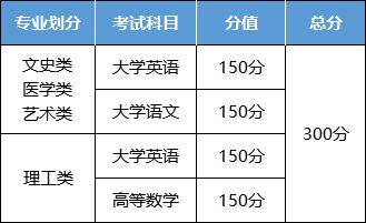 汽车专升本多少分