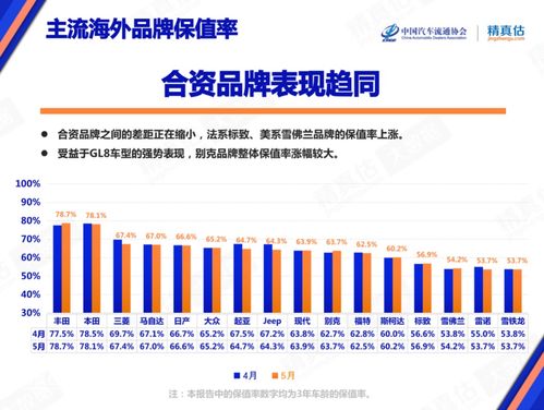 汽车保值率多少合格