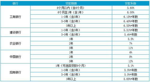 汽车办贷款利息多少 汽车办贷款利息多少