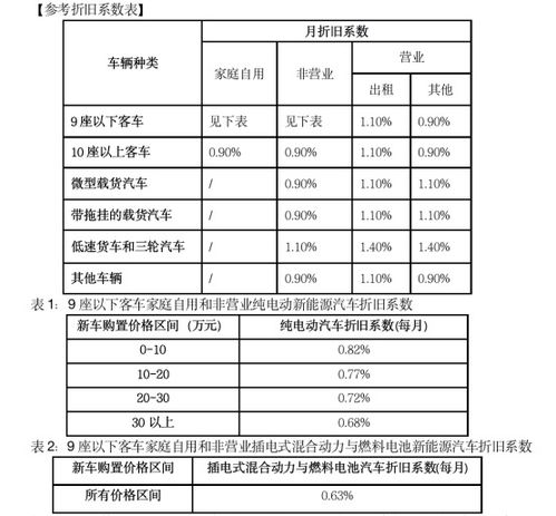 汽车换了波箱折旧多少