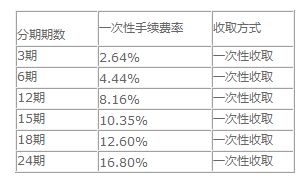 汽车分期月利息多少