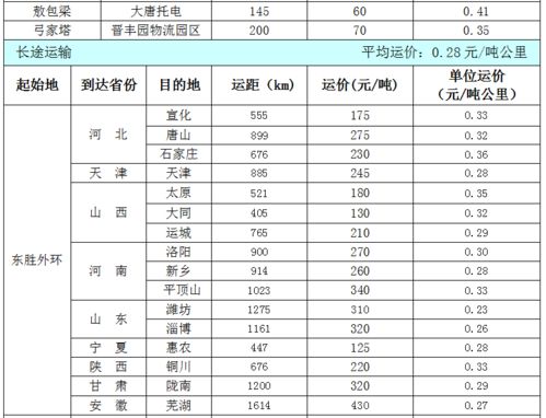 长途汽车运费多少 长途汽车运费多少