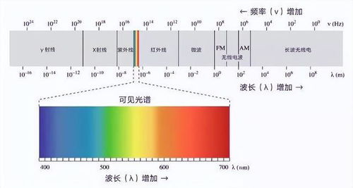 汽车磁场标准多少赫兹