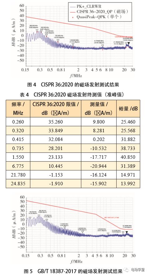 汽车磁场标准多少赫兹