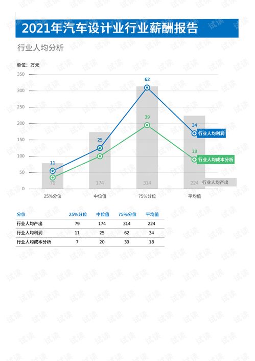 汽车设计收入多少