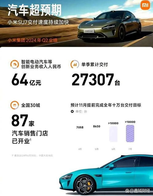 小米汽车累计投资多少
