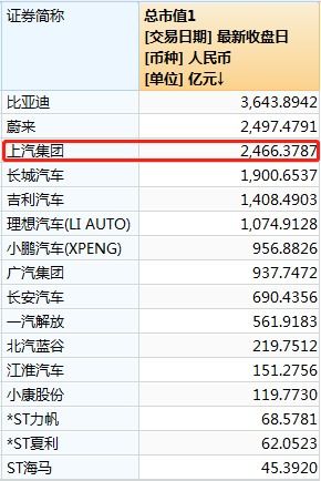 汽车公司市值多少