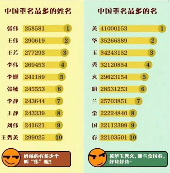 名字重复率查询（名字重名率查询）