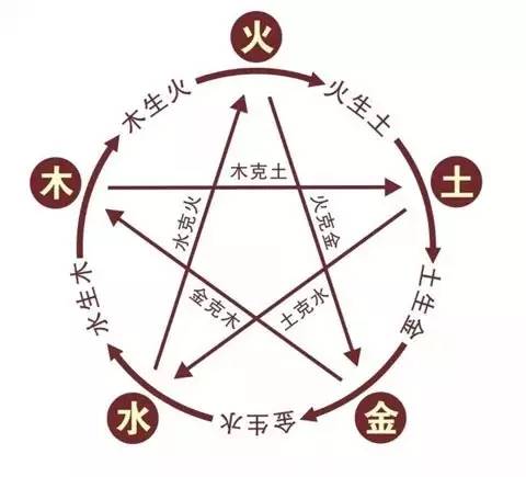 金木水火土相生相克表（十二生肖金木水火土相生相克表）